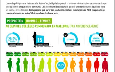 Vers un tiers de femmes dans les collèges communaux, dès 2018 !